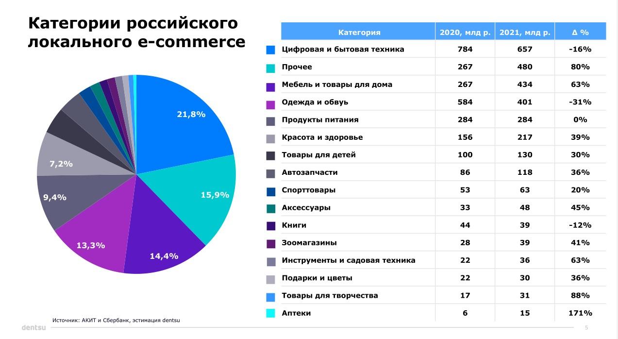 Количество Магазинов В России 2023