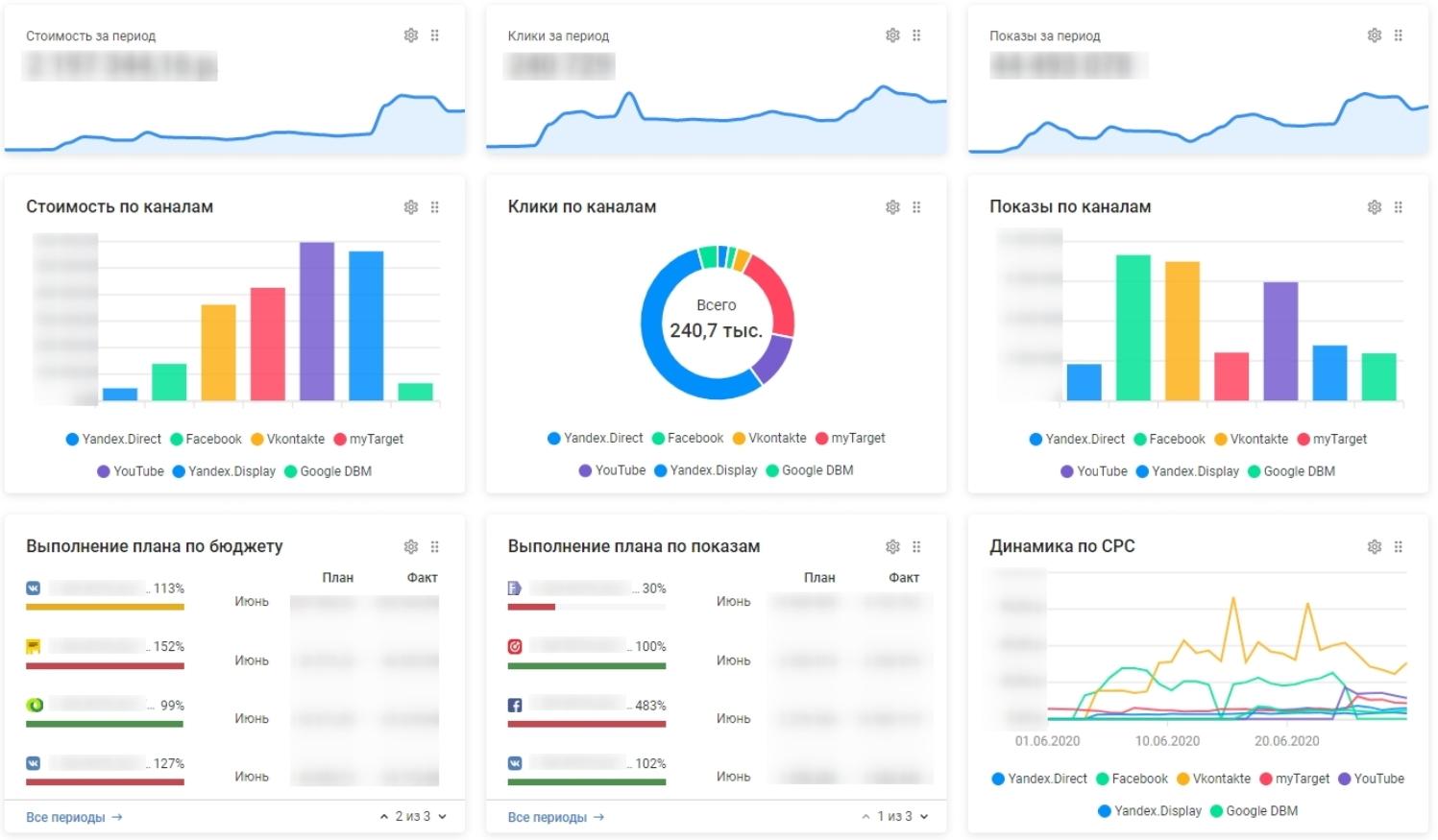 statistika_po_reklamnym_kanalam