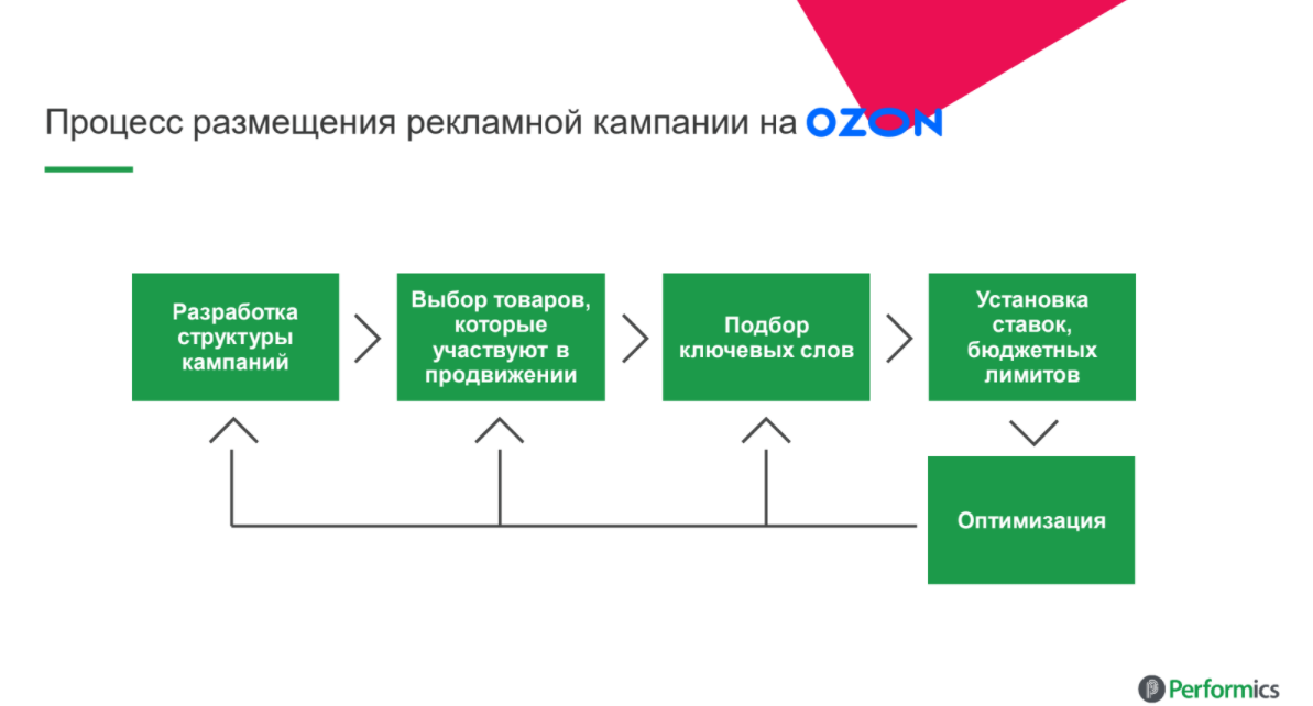 process_razmeweniya_reklamy