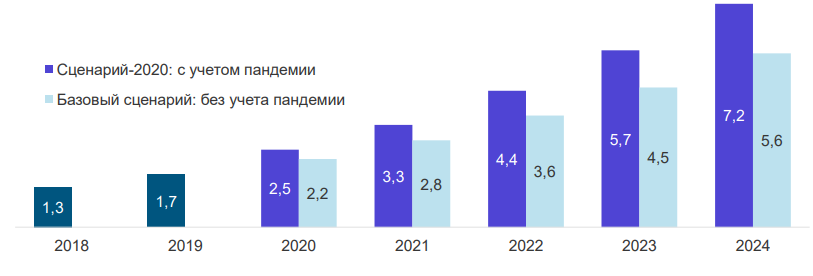 Как будет выглядеть рынок электронной коммерции в 2021 и 2022 годах? Мы описываем сложное, но интересное будущее